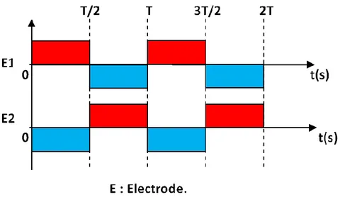 Figure II.11 : Schématisation de l’onde mobile du convoyeur biphasé. Particule repoussée  par l’électrode négative et attirée par l’électrode positive  