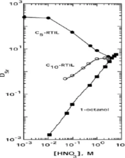 Figure III.4. D SR  en fonction de la concentration d’acide nitrique pour DCH 18 C 6                              (0.10M) dans le 1-octanol, C 5 mimNTf 2 , et C 10 mimNTf 2  (T=23°C) [32]