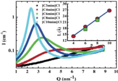 Figure I.4. Intensité de diffraction de rayons-X pour une série de LI [C n  mim] +  [Cl] -                  (n=3, 4, 6, 8, 10) sur-refroidie [41] et  LI [C n  mim] +  [BF 4 ] -  pour n = 6 et 8, avec 
