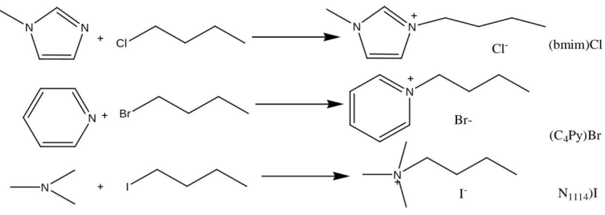 Figure I.8. Synthèse par alkylation d’halogénure d’onium [57] . 