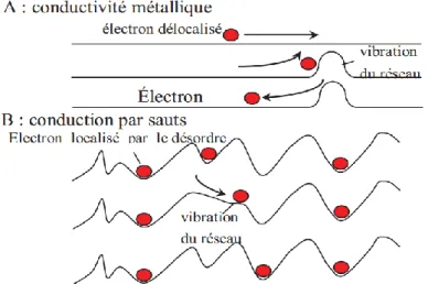 Figure 1.4.  Effets de la localisation et de la délocalisation des électrons. 