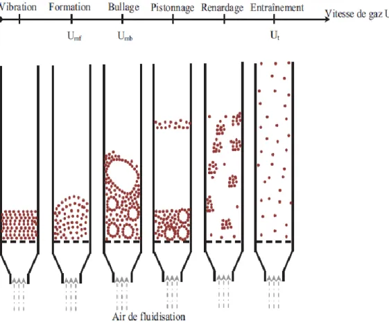Figure I.9. Régimes d’un lit fluidisé en fonction de la vitesse de fluidisation. 