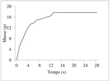 Figure II.11. Variation de la masse en fonction du temps. 
