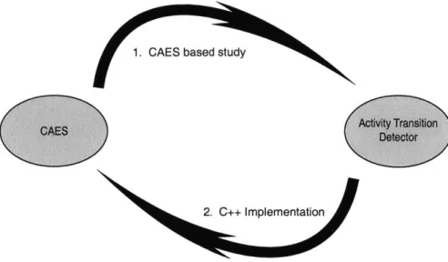 Figure  1-1:  The  Context-Aware  Experience  Sampling  Tool  was  used  to  collect  the data  necessary  to  develop  the  activity  transition  detection  algorithm