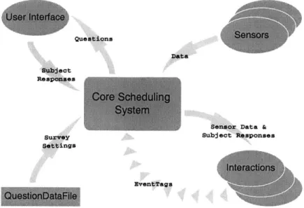 Figure  4-2:  This  diagram  illustrates  the  interaction  between  the  primary  functional modules  of the  Context-Aware  Experience  Sampling  Tool.