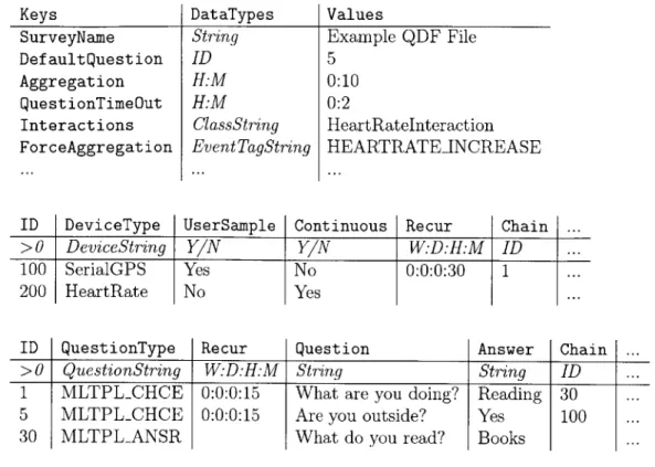 Table  4.1:  a  Simplified  CAES  QuestionDataFile  Example.  The  top  table  contains the global settings  for a survey