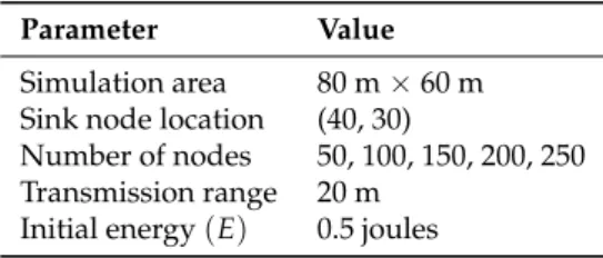 Table 2. Parameter settings for the evaluation environment.