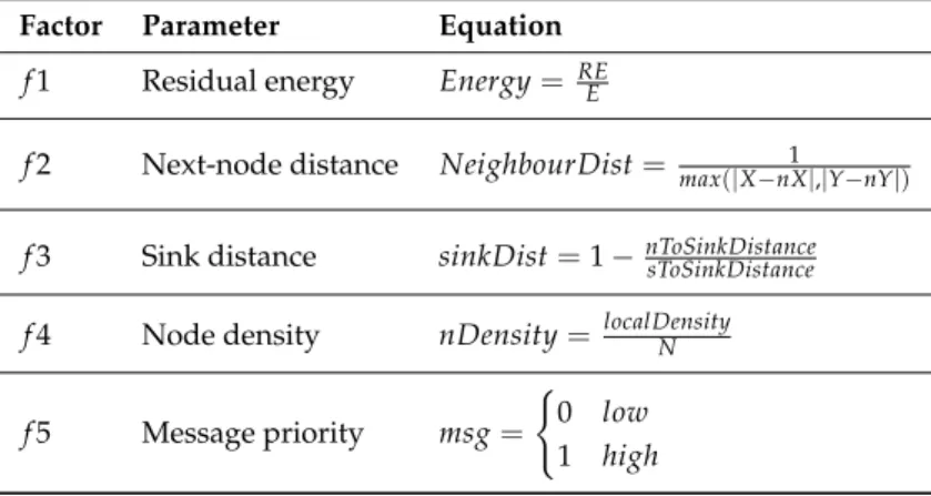 Table 3. The manipulated factors mapped to the parameters and their associated equations.