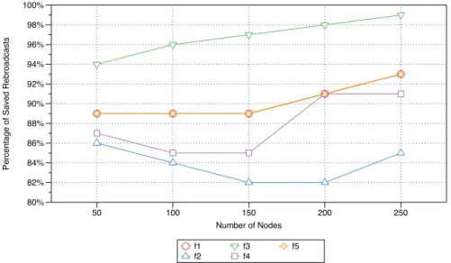Figure 4. The impact of parameter activation on the average percentage of saved rebroadcasts as the number of nodes increases from 50 to 250 nodes.