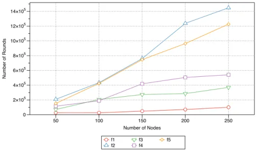 Figure 5. The impact of parameter activation on the average network lifetime as the number of nodes increases from 50 to 250 nodes.