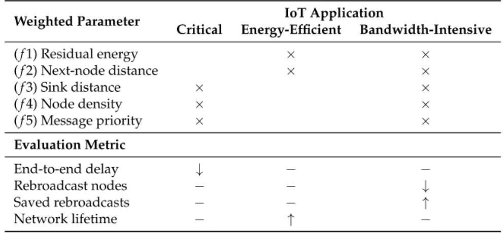 Table 4. Manipulated parameters for critical, bandwidth-intensive, and energy-efficient applications based on the previous simulation results (see Section 5)