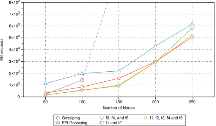 Figure 6. End-to-end delay performances of the three constructed protocols, the traditional gossiping protocol, and FELGossiping with an increasing number of nodes in the network.