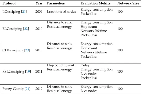 Table 1 summarises the reviewed literature on gossiping protocol variants. For package dissemination, the majority of these works adopt various computations that utilise the distance to the sink and/or the residual energy as the primary parameter(s) for de