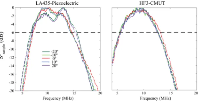 Figure 1. Power spectra for different beam steering angles for both piezoelectric and CMUT probes