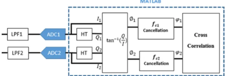 Fig. 1: Block diagram of offline noise detector base on cross correlation, LPF: Low Pass Filter, ADC: Analog to Digital Converter, HT: Hilbert Transfer.