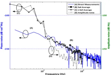 Fig. 4: Experimental set-up of the optical noise measurement system, OFC: Optical Frequency Comb, BPF: Band Pass Filter, PD: Phase Detector, DSO: Digital Storage Oscilloscope, OCXO: Oven-Controlled Crystal Oscillator, EOM: Electro Optic Modulator, LO: Loca