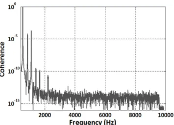 Fig. 6: Coherence function between amplitude and phase noise measurements.