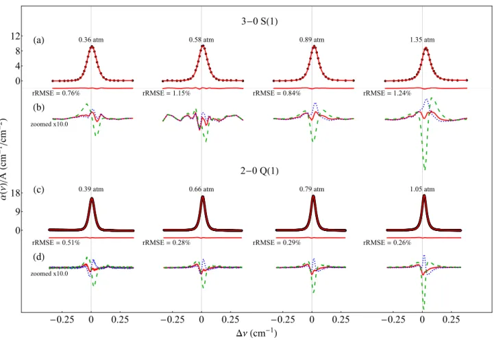 FIG. 3. Panels (a) and (c): Comparison of the raw experimental spectra (black points) and the simulated line profiles (red lines).