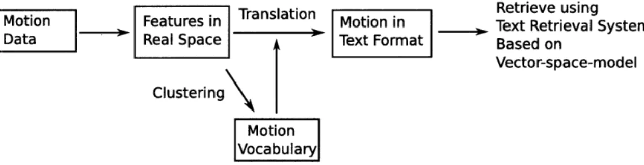 Figure  3-1:  Our  approach  has  three  steps.  First,  the  system  computes  relational features  from  the  motion  data