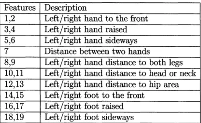 Table  3.2:  Here  is the list of the  19  relational features used in our approach.  Features  1 through  6  summarize  the  two  hands'  positions  in regards  to the  upper  body, features 14  through  19  summarize  the  two  feets'  relative  position
