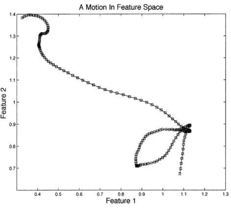 Figure  3-3:  A  dance  motion  in  feature  space.  Only  the  first  two  dimensions  of  the 19-dimensional  space  are  shown.