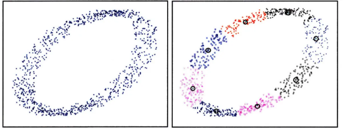 Figure  3-5:  Because  of  the  high  dimensionality  of the  real  feature  set,  we  use  a  2D artificial  dataset  to explain  the  algorithm
