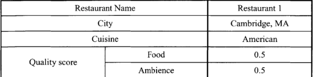 Figure 3-3:  Contents  of a  sample  Restaurants Specification