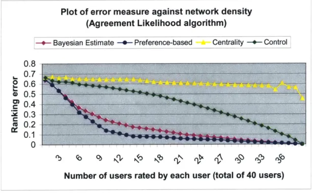 Figure 4-2:  Plot of error measure against network density  for each  rating system, using  the Agreement  Likelihood  algorithm to calculate  ratings