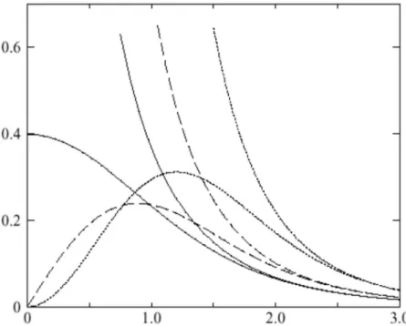 Figure 1.2 : Comparaison des fonctions de Hankel standard et lisse pour l=0 (lignes continues),  l=1 (tiret) et l=2 (lignes pointillées)