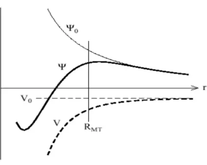 Figure II.3 : la figure montre la construction de la base améliorée de la fonction lissée de Hankel