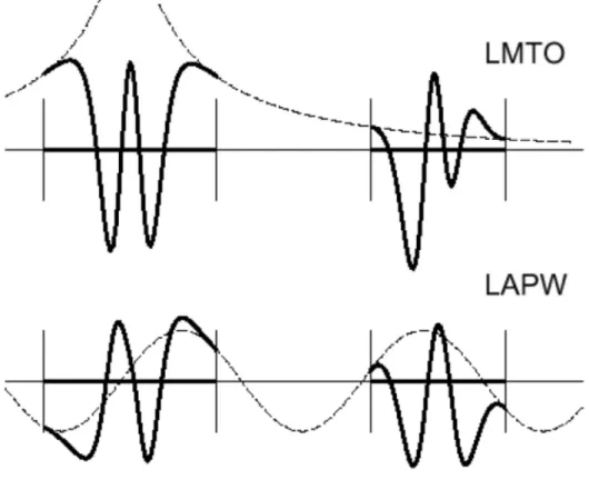 Fig I.4 : une représentation qualitative des fonctions de base LMTO et LAPW. Tous les deux  commencent à partir d’une fonction enveloppe lisse (à tiret)