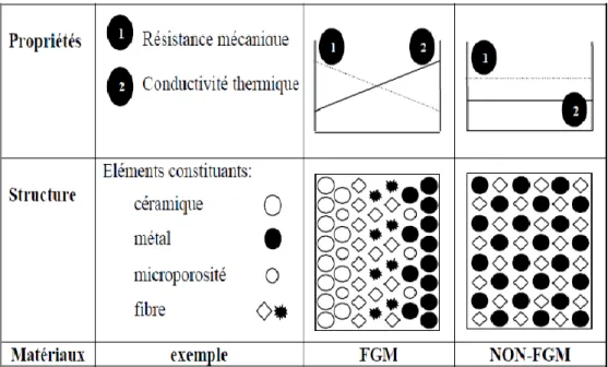 Figure 1.2  : Caractéristiques des FGM en comparaison avec les matériaux composites  Conventionnels [22]