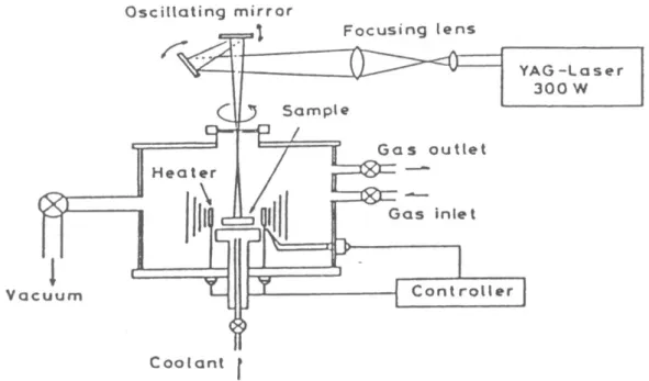 Figure 1.5 :  Disposition du procédé frittage laser différentiel  [19]. 