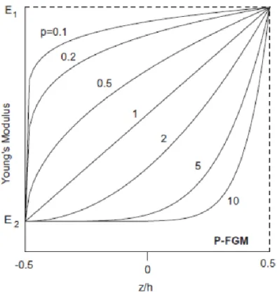 Figure 1.9 : La variation du module de Young en fonction de l’épaisseur d’une poutre P- P-FGM