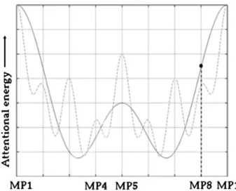 Fig. 4. Illustration of “attractor” hypothesis regarding the similarity of behavioural results observed for MP8 (an off-beat position) and MP1 (strong beat position)