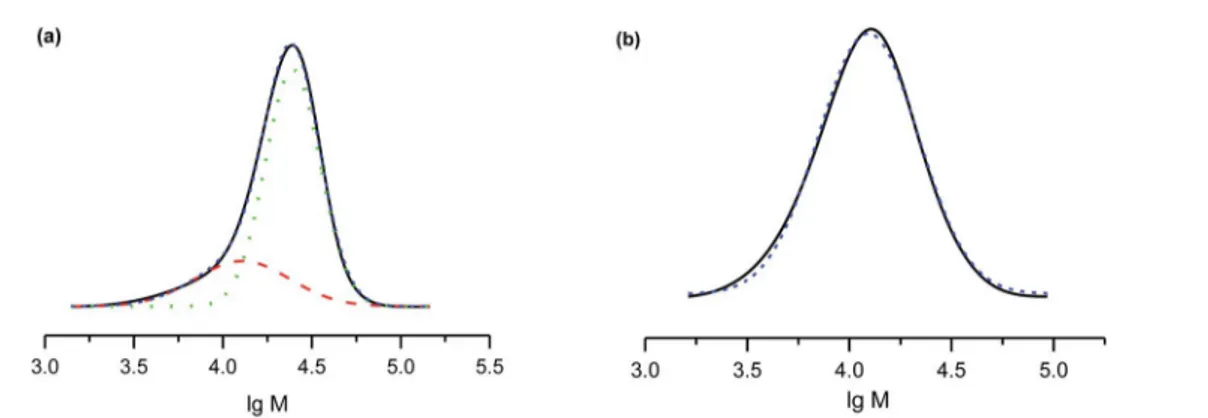 Fig. 4 The plots of molecular mass ( ﬁ lled symbols) and polydispersity indexes (open symbols) vs