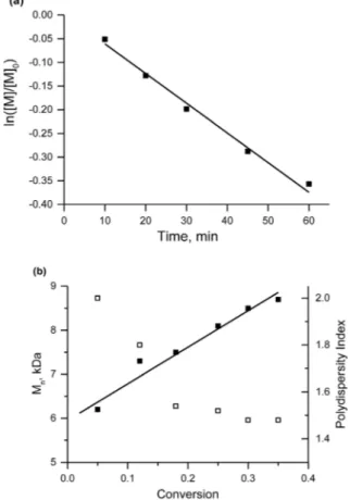 Fig. 6 The plot of ln([ M ]/[ M ] 0 ) vs. time (a) and molecular mass vs.