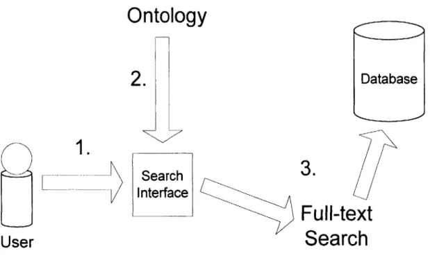 Fig. 3-  Ontology Search Model