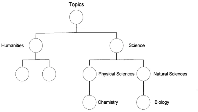 Fig. 6-  Research Topics Ontology