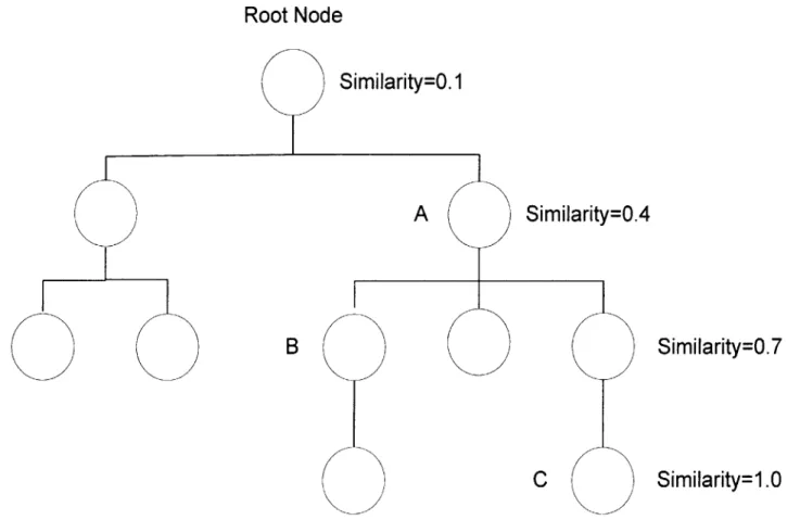 Fig. 7-  Ontology Tree Similarities- At  each level in the tree there is a calculated similarity value