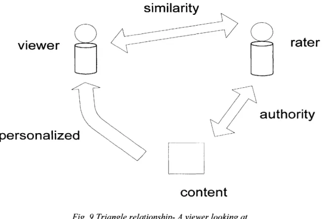 Fig. 9  Triangle relationship- A  viewer looking at content on a site sees a personalized rating based