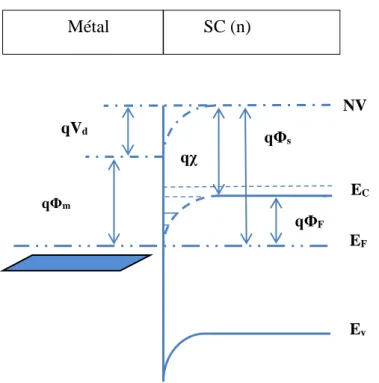 Figure I-7: Diagramme des bandes d'énergie d'un métal-semiconducteur type(n)  avec ϕ m &lt;ϕ sc 