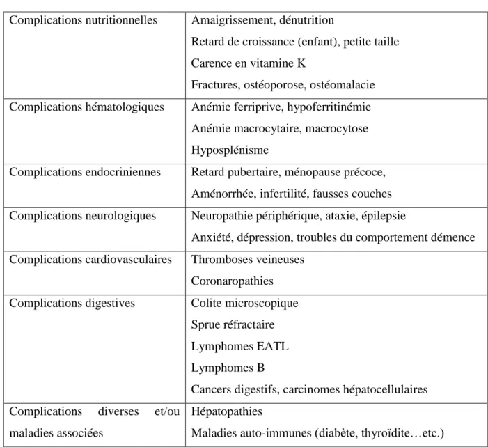 Tableau 2 : Principales complications de la maladie cœliaque (Cosnes et Nion-Larmurier, 2011) 