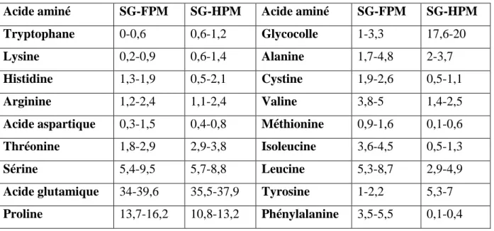 Tableau 6 : Peptides toxiques de la fraction gliadine (Ciccocioppo et al., 2005) 