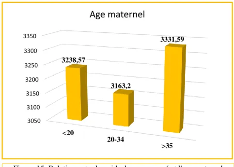 Figure 15: Relation entre le poids de nouveau né et l'age maternel