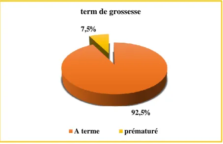 Figure 11: Répartition des parturientes selon le terme de la grossesse