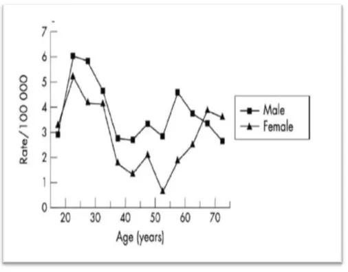 Figure 11 : Incidence du LH selon l’âge et le sexe en Ecosse (Morris et al., 2002). 
