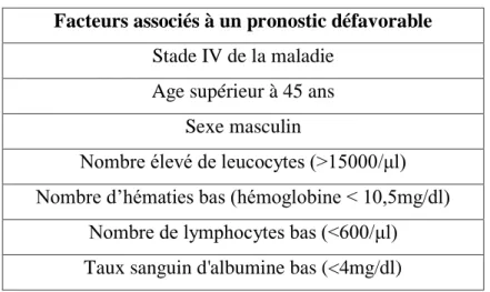Tableau 7: Liste des facteurs associés à un pronostic défavorable pour le lymphome de  Hodgkin (American Cancer Society, Cancer facts and figures, 2006)