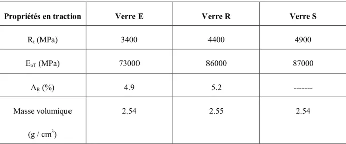 Tableau I -3 : Propriétés des fibres de Verre  I -2-2 Notion sur les matrices :   