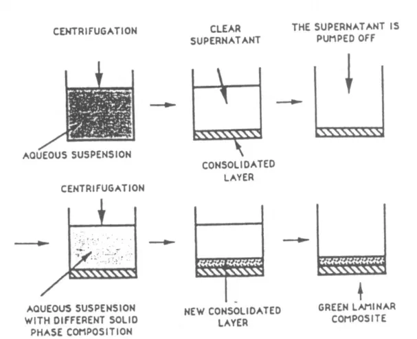 Figure I.4 : Schéma du procédé dépôt par centrifugation ( Abdizadeh et al, 1987 ). 